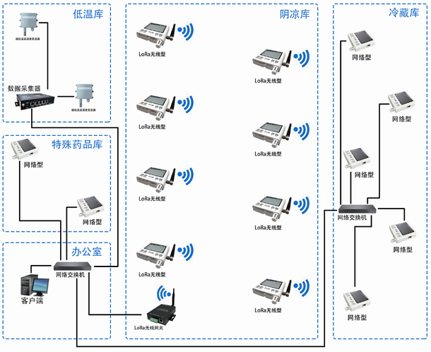 1648802020104198.png 中山某药品仓库温湿度监控系统.png